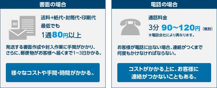 書面の場合／電話の場合